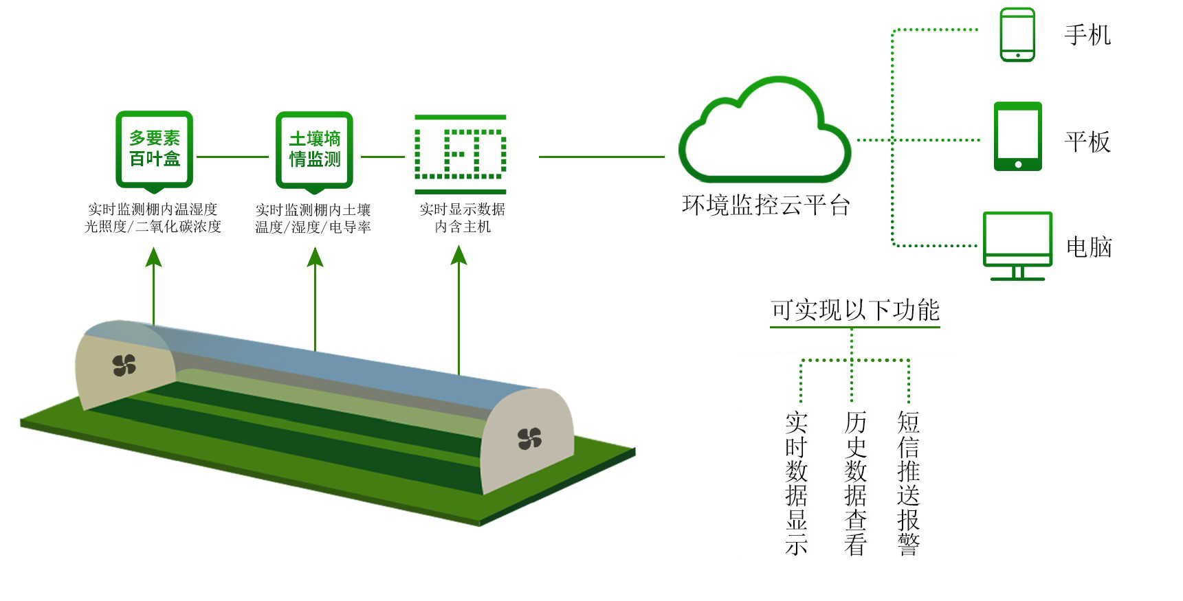 智慧农业温室大棚情形监测系统